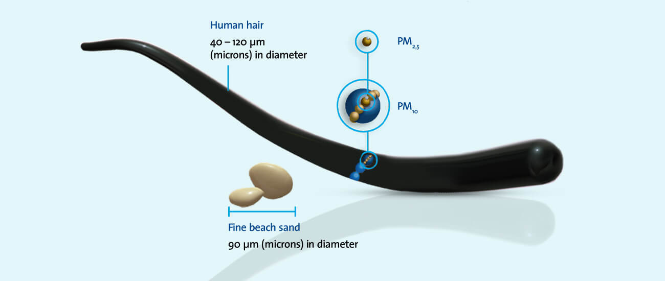 PM2.5 particles are 30 times tinier than an average hair strand