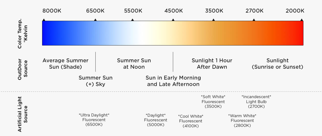 Different colour temperatures during the day